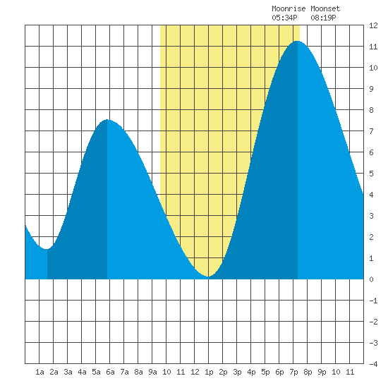 Apokak Creek Entrance tide chart for Thursday, October 19, 2023