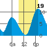 Apokak Creek Entrance tide chart for Thursday, October 19, 2023