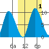 Apokak Creek Entrance tide chart for Sunday, October 1, 2023
