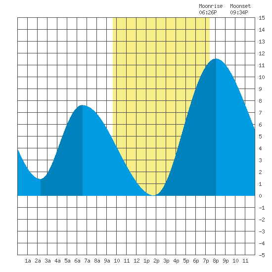 Apokak Creek Entrance tide chart for Friday, October 20, 2023