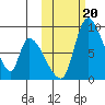 Apokak Creek Entrance tide chart for Friday, October 20, 2023