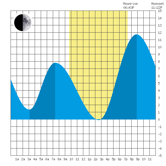 Apokak Creek Entrance tide chart for Saturday, October 21, 2023