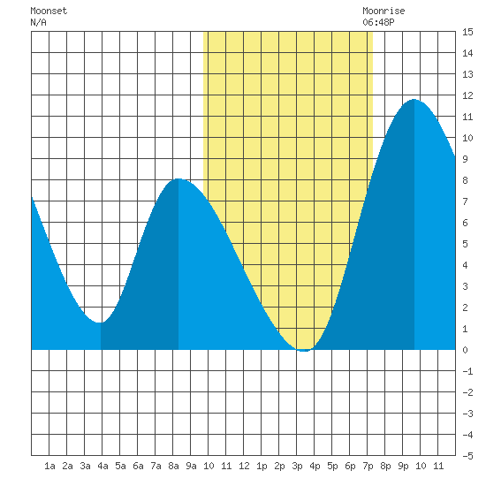 Apokak Creek Entrance tide chart for Sunday, October 22, 2023