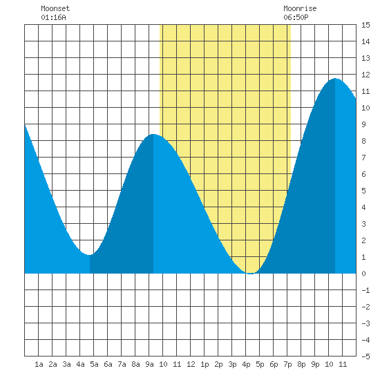 Apokak Creek Entrance tide chart for Monday, October 23, 2023