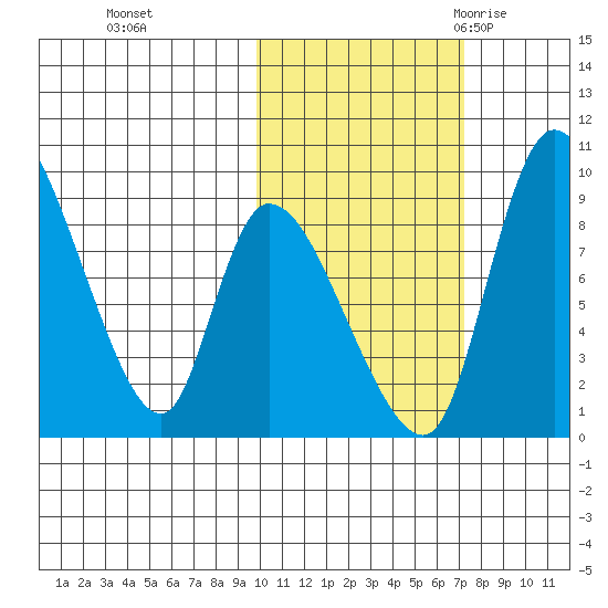 Apokak Creek Entrance tide chart for Tuesday, October 24, 2023