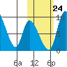 Apokak Creek Entrance tide chart for Tuesday, October 24, 2023
