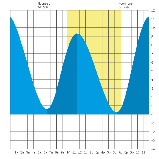 Apokak Creek Entrance tide chart for Wednesday, October 25, 2023