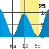 Apokak Creek Entrance tide chart for Wednesday, October 25, 2023