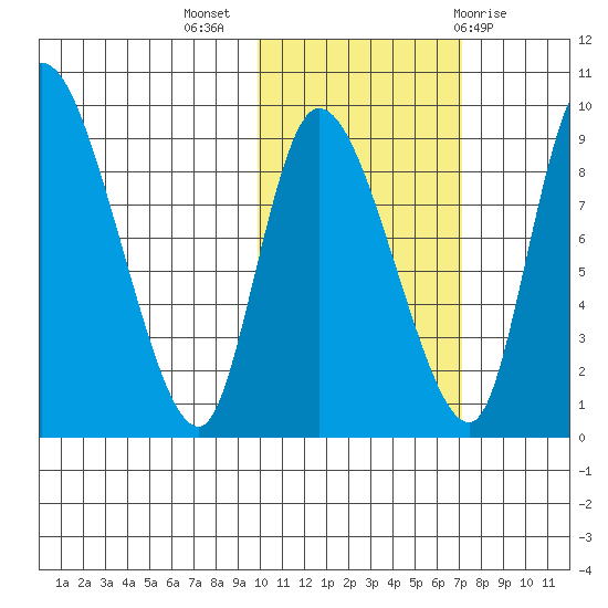 Apokak Creek Entrance tide chart for Thursday, October 26, 2023
