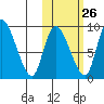 Apokak Creek Entrance tide chart for Thursday, October 26, 2023