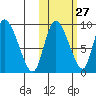 Apokak Creek Entrance tide chart for Friday, October 27, 2023