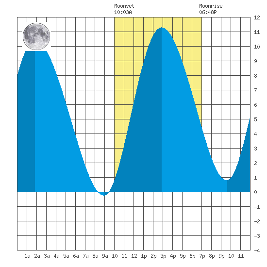 Apokak Creek Entrance tide chart for Saturday, October 28, 2023