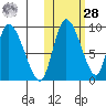 Apokak Creek Entrance tide chart for Saturday, October 28, 2023