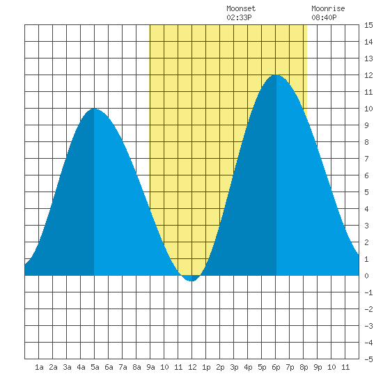 Apokak Creek Entrance tide chart for Monday, October 2, 2023