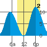 Apokak Creek Entrance tide chart for Monday, October 2, 2023