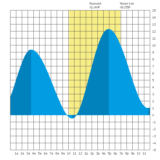 Apokak Creek Entrance tide chart for Monday, October 30, 2023