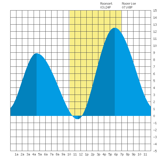 Apokak Creek Entrance tide chart for Tuesday, October 31, 2023