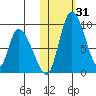 Apokak Creek Entrance tide chart for Tuesday, October 31, 2023