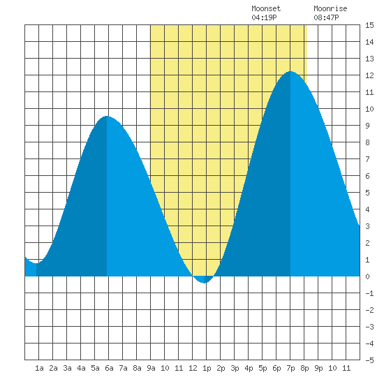 Apokak Creek Entrance tide chart for Tuesday, October 3, 2023