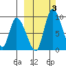 Apokak Creek Entrance tide chart for Tuesday, October 3, 2023