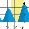 Apokak Creek Entrance tide chart for Wednesday, October 4, 2023