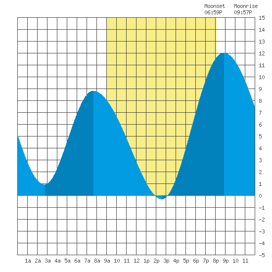 Apokak Creek Entrance tide chart for Thursday, October 5, 2023