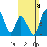 Apokak Creek Entrance tide chart for Sunday, October 8, 2023