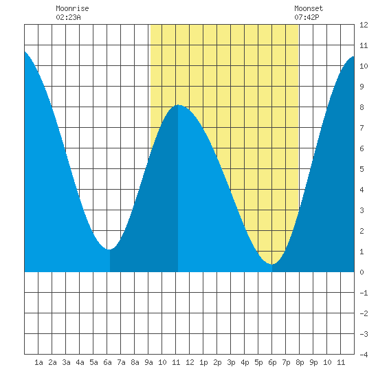 Apokak Creek Entrance tide chart for Monday, October 9, 2023