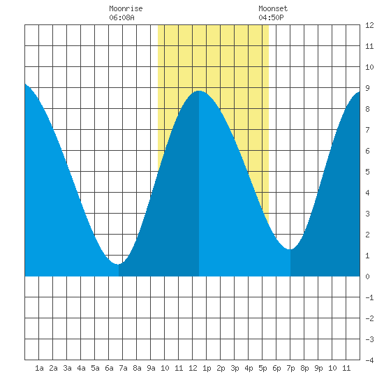 Apokak Creek Entrance tide chart for Friday, November 10, 2023
