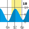 Apokak Creek Entrance tide chart for Friday, November 10, 2023