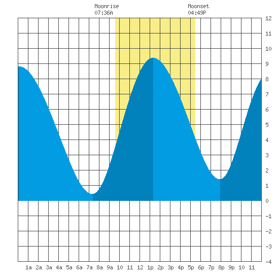 Apokak Creek Entrance tide chart for Saturday, November 11, 2023