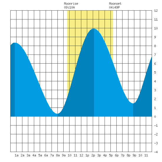 Apokak Creek Entrance tide chart for Sunday, November 12, 2023