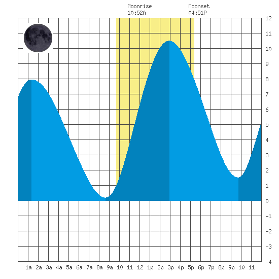 Apokak Creek Entrance tide chart for Monday, November 13, 2023