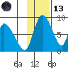 Apokak Creek Entrance tide chart for Monday, November 13, 2023