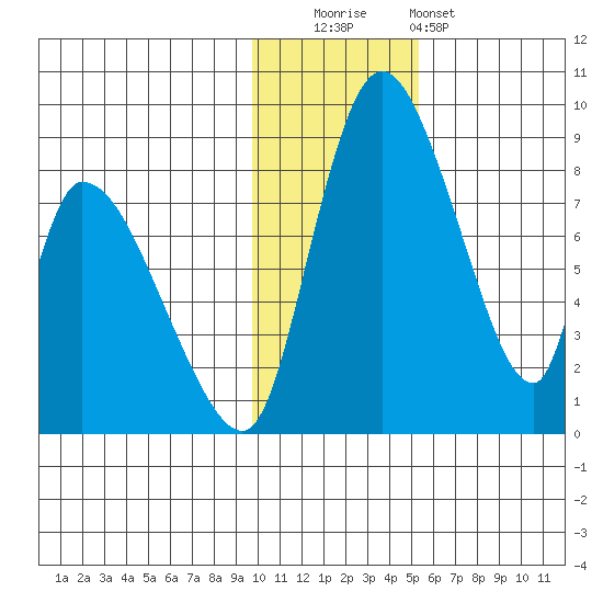 Apokak Creek Entrance tide chart for Tuesday, November 14, 2023
