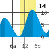 Apokak Creek Entrance tide chart for Tuesday, November 14, 2023