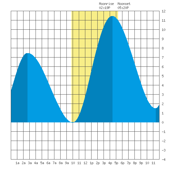 Apokak Creek Entrance tide chart for Wednesday, November 15, 2023