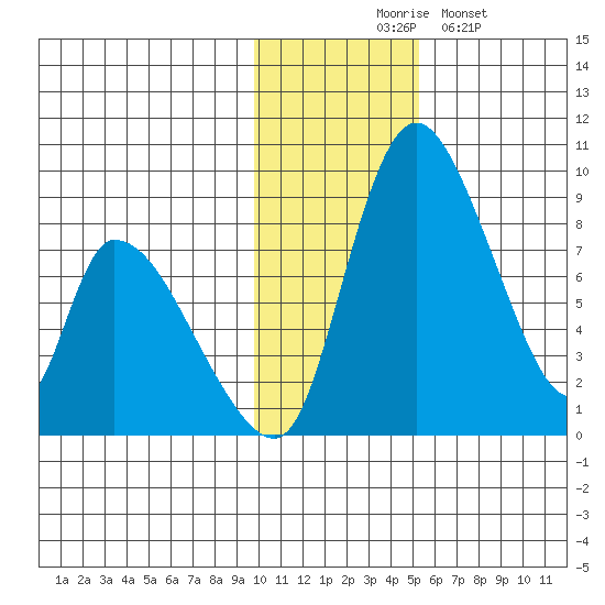 Apokak Creek Entrance tide chart for Thursday, November 16, 2023
