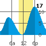 Apokak Creek Entrance tide chart for Friday, November 17, 2023