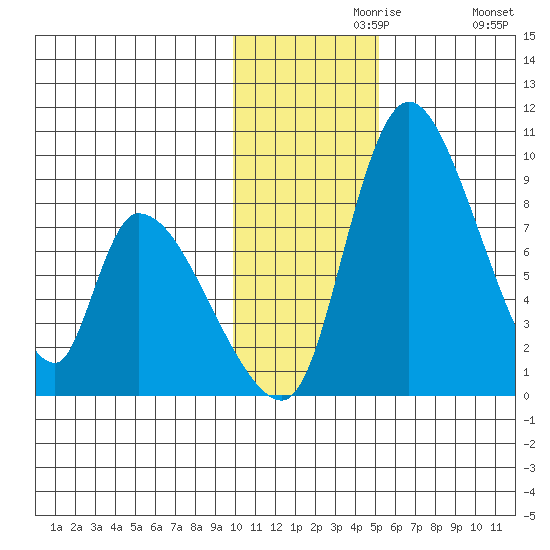 Apokak Creek Entrance tide chart for Saturday, November 18, 2023