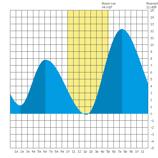 Apokak Creek Entrance tide chart for Sunday, November 19, 2023