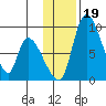 Apokak Creek Entrance tide chart for Sunday, November 19, 2023