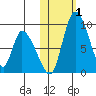 Apokak Creek Entrance tide chart for Wednesday, November 1, 2023