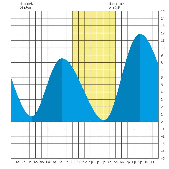 Apokak Creek Entrance tide chart for Tuesday, November 21, 2023