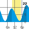 Apokak Creek Entrance tide chart for Wednesday, November 22, 2023