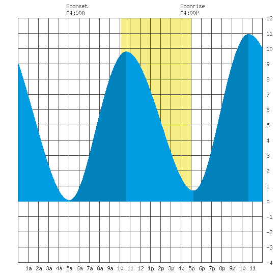 Apokak Creek Entrance tide chart for Thursday, November 23, 2023