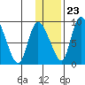 Apokak Creek Entrance tide chart for Thursday, November 23, 2023