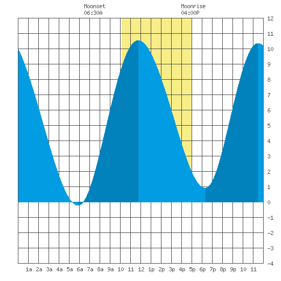 Apokak Creek Entrance tide chart for Friday, November 24, 2023