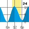 Apokak Creek Entrance tide chart for Friday, November 24, 2023