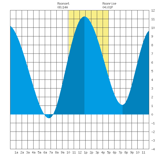 Apokak Creek Entrance tide chart for Saturday, November 25, 2023